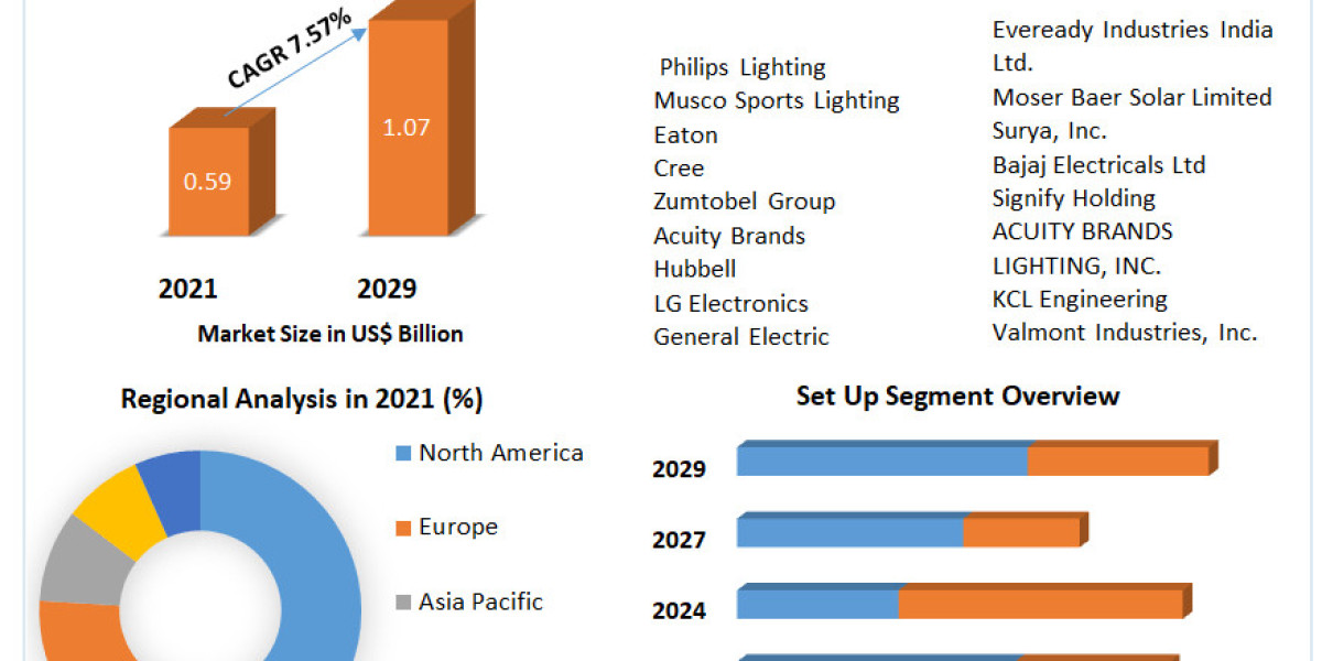 Stadium Lighting Market Industry Analysis by Trends, Future Demands and Forecast Till 2029