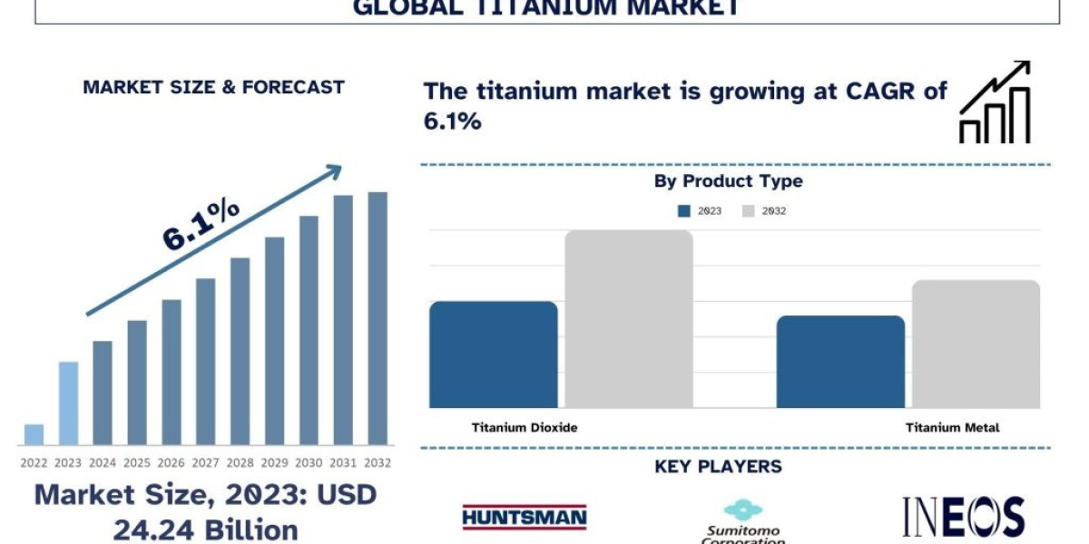 Titanium Market Size, Share, Report, Analysis & Forecast
