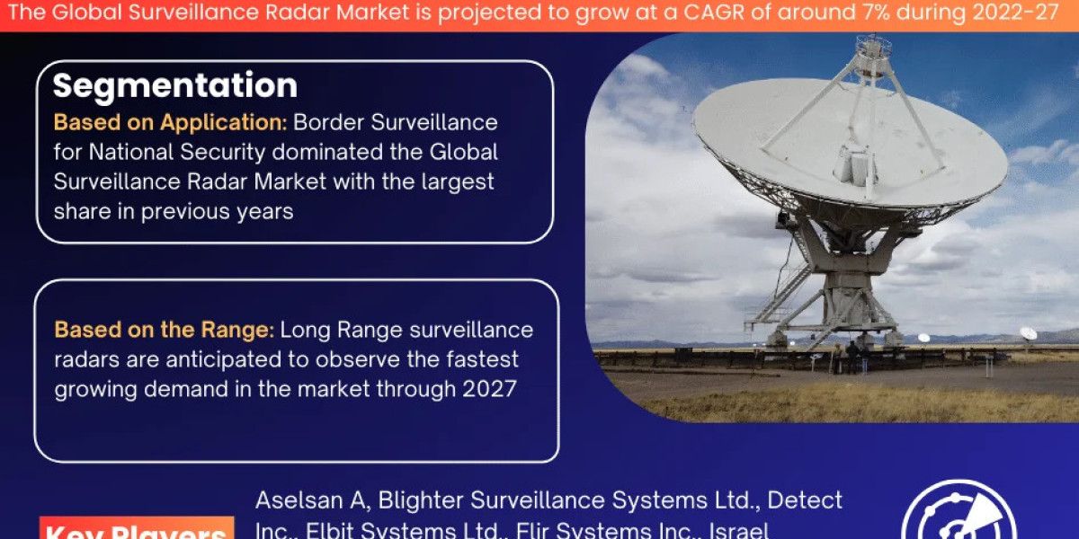 Surveillance Radar Market Bifurcations, Drivers, Restraints, and Trends Forecast 2022-2027