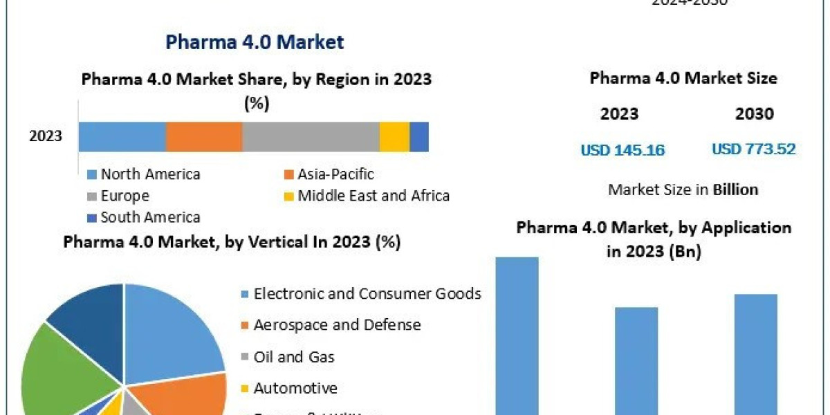 Pharma 4.0 Market Size, Share, Growth, Trends And Industry Strategies