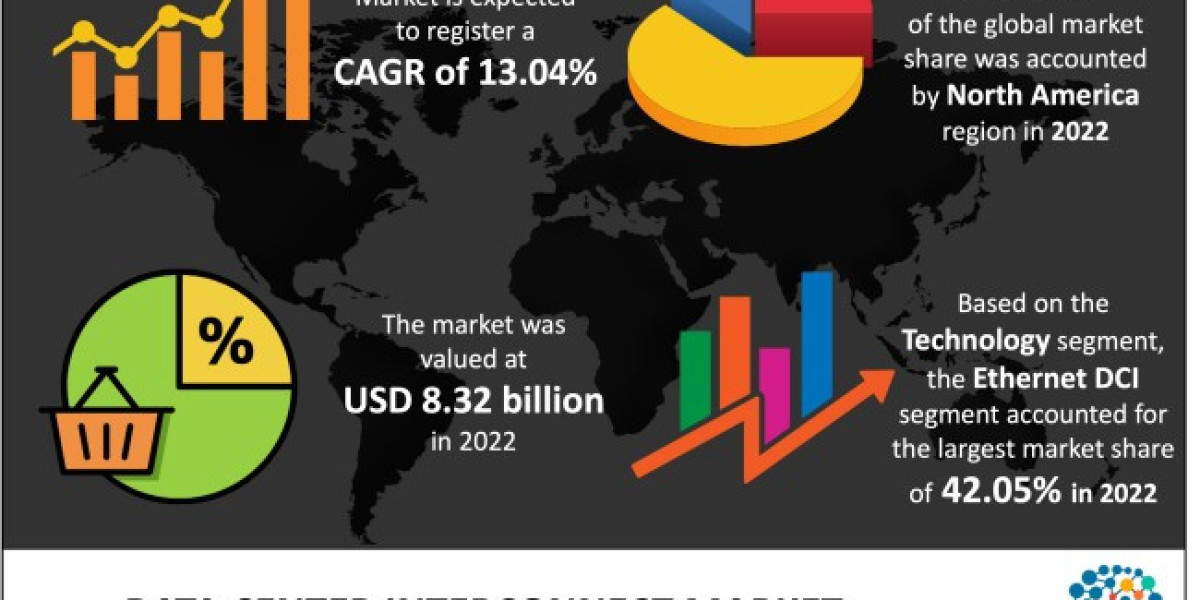 Data Center Interconnect  Market Growth, Production, Suppliers, Forecast Report 2033