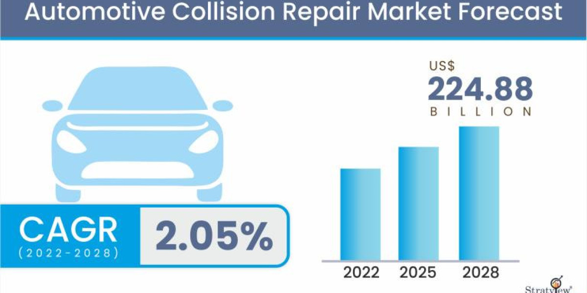 Automotive Collision Repair Market to Witness Robust Expansion Throughout the Forecast Period 2021 - 2026