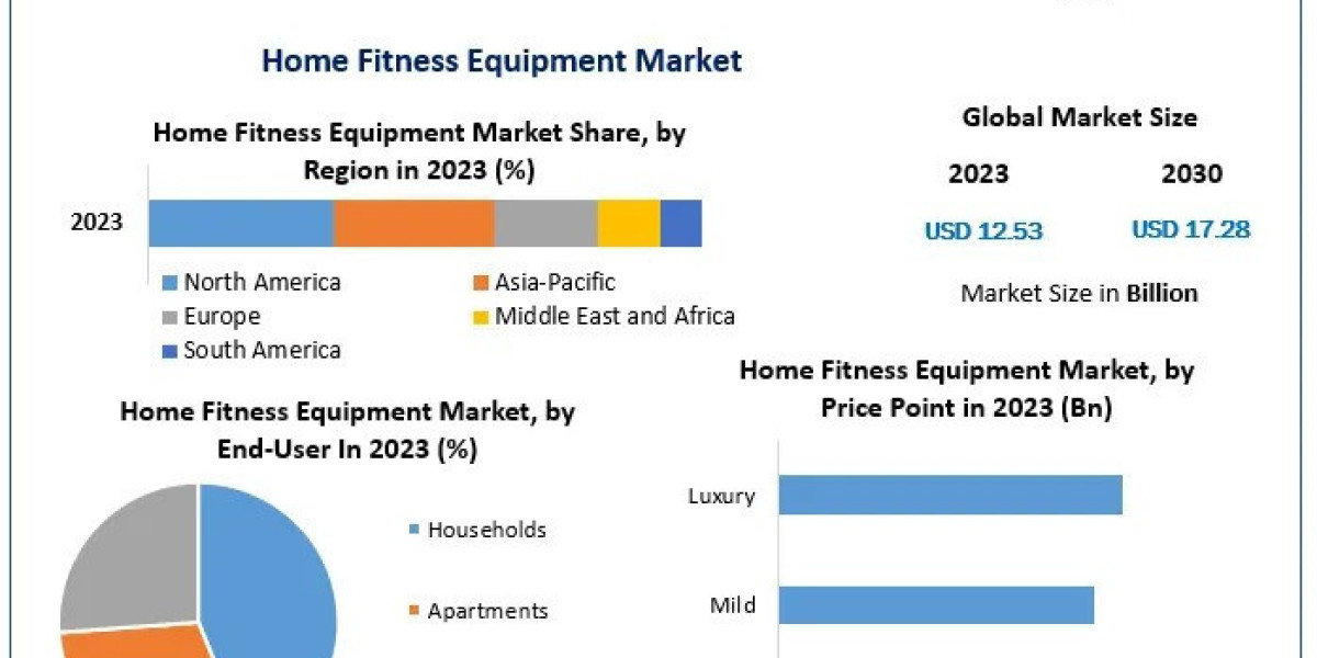 Home Fitness Equipment Market Challenges , Future Demands and Forecast to 2030