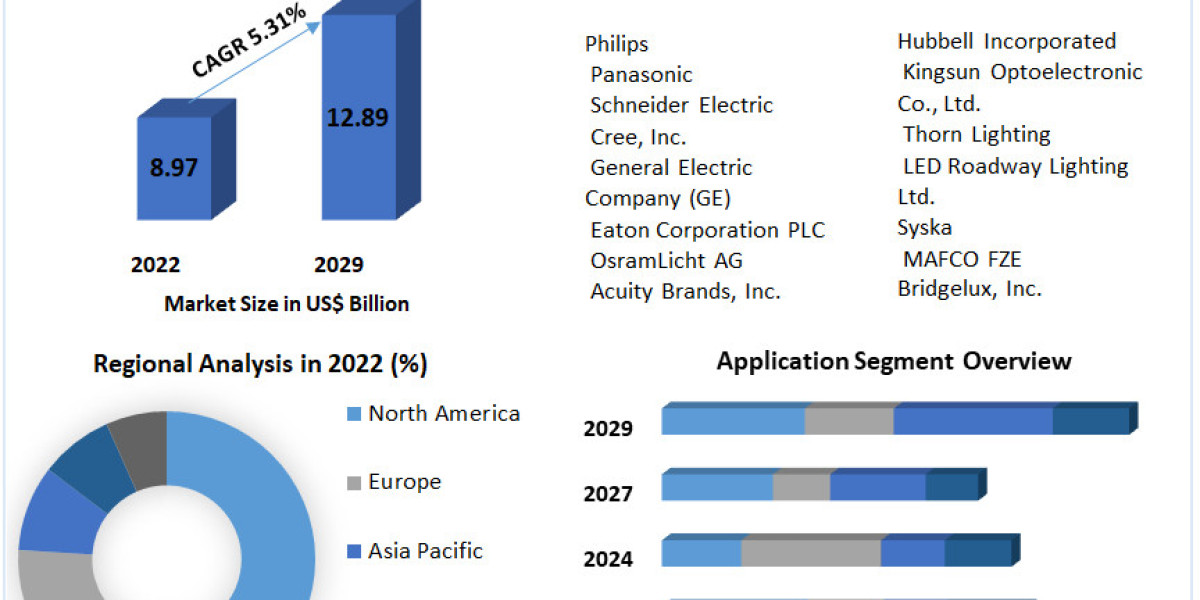 Global Street and Roadway Lighting Market Industry Share, Business Size & Growth 2029