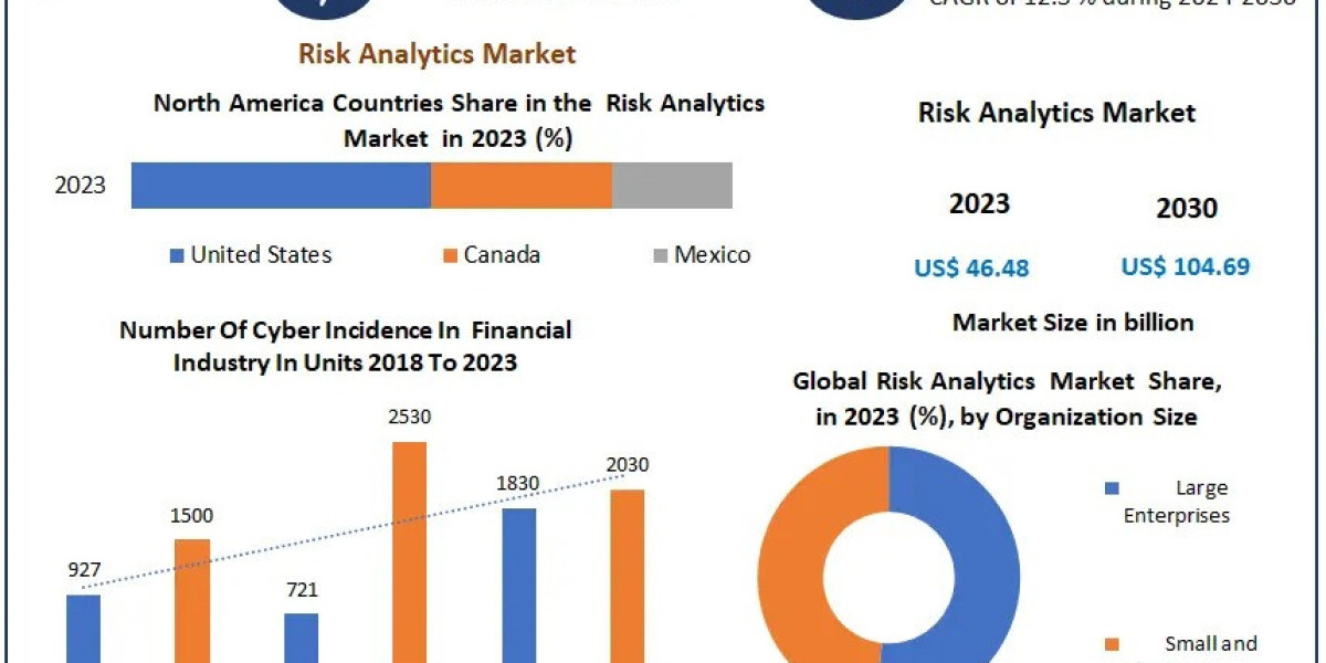 Enhanced Risk Management Practices Boost Risk Analytics Market Demand