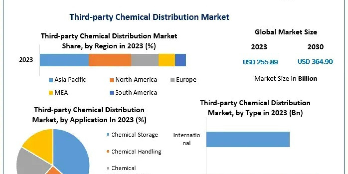Exploring Growth Opportunities in the Third-party Chemical Distribution Market: A Comprehensive Analysis