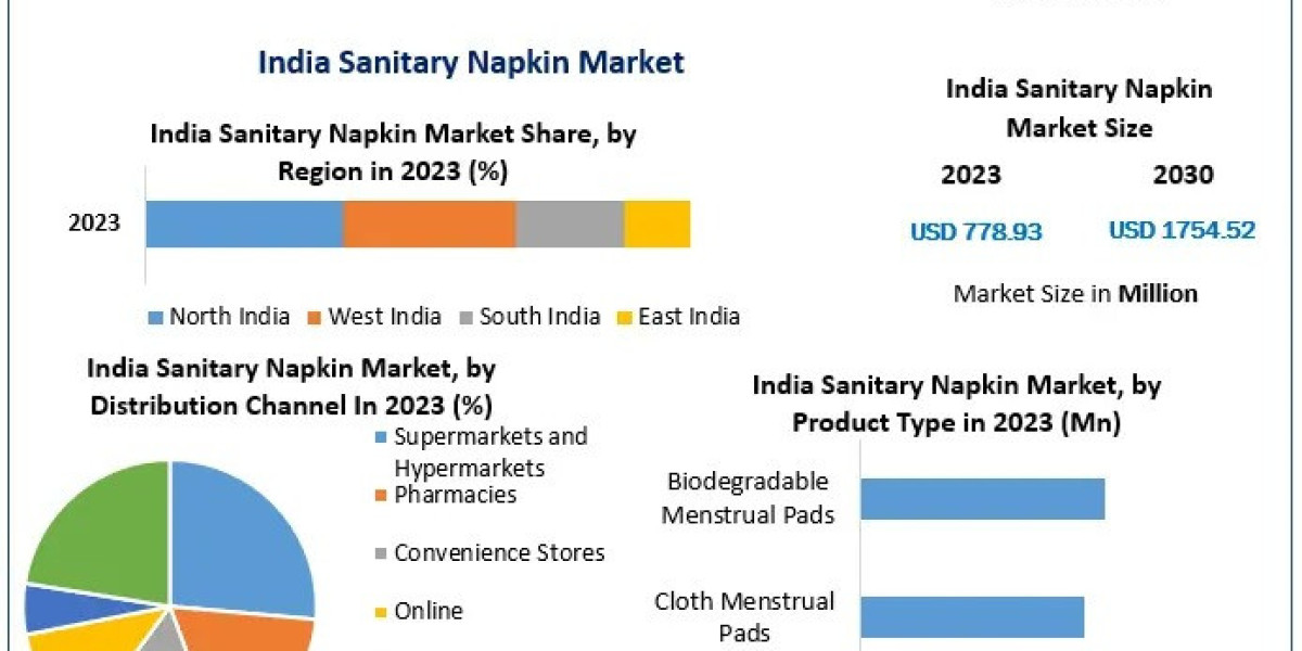 India Sanitary Napkin Market Innovations in Comfort, Protection, and Sustainability