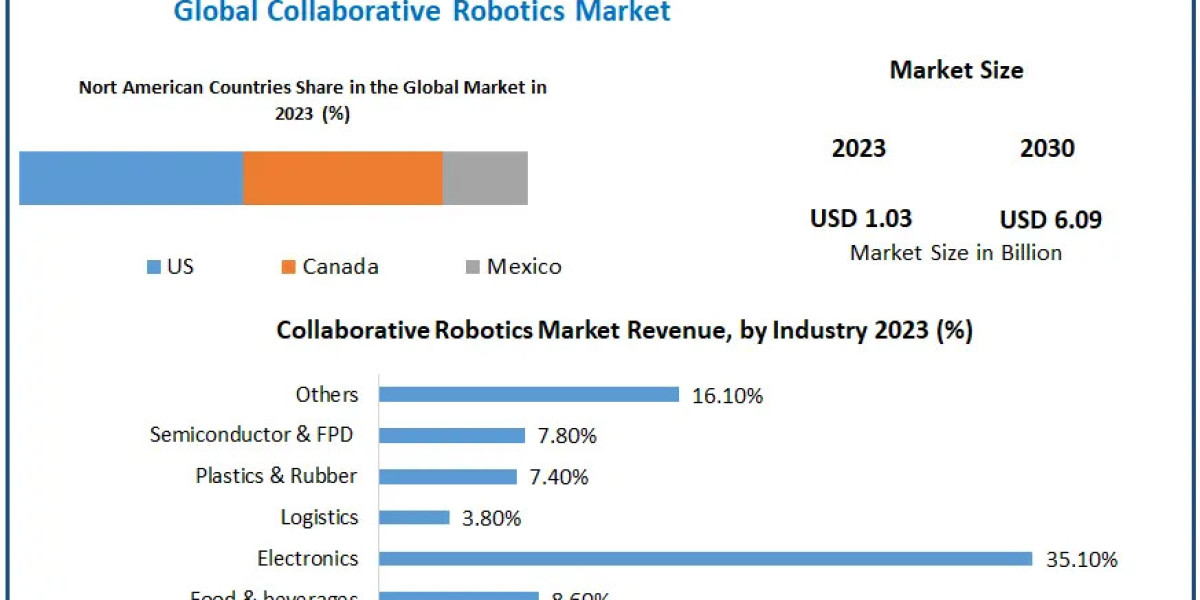 Collaborative Robotics Market Valued at USD 1.03 Billion in 2023, Expected to Reach USD 6.09 Billion by 2030