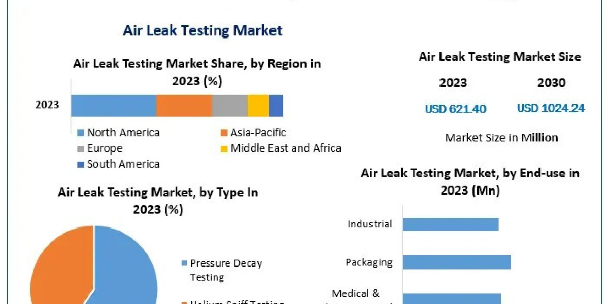 Air Leak Testing Market Projections 2030 Focus on Regional Growth Patterns
