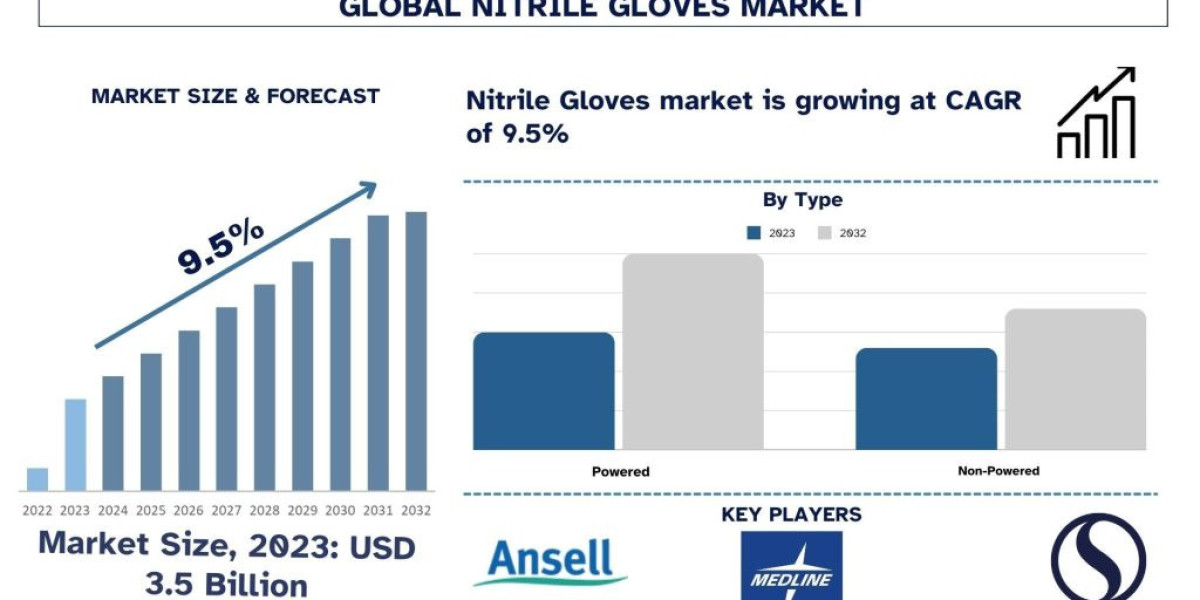 Nitrile Gloves Market Size, Share, Report, Analysis & Forecast