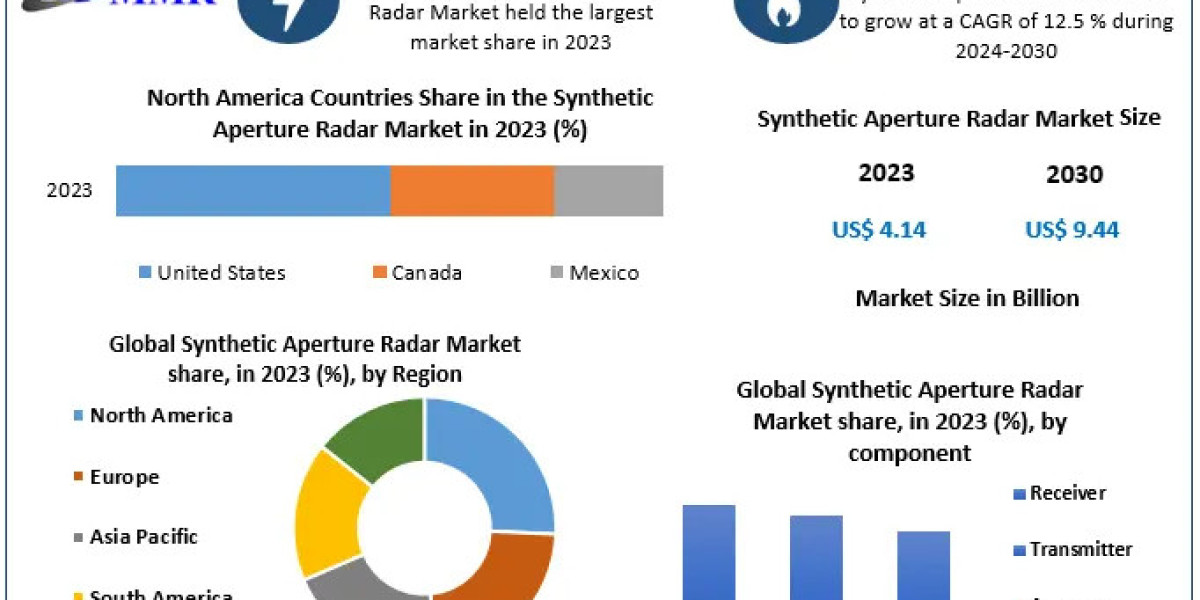 Synthetic Aperture Radar Market Analysis: USD 4.14 Bn in 2023 with Promising Growth