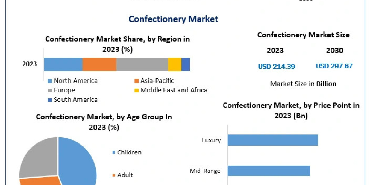 Confectionery Market Evaluation, Scale, Principal Drivers, and Future Movements