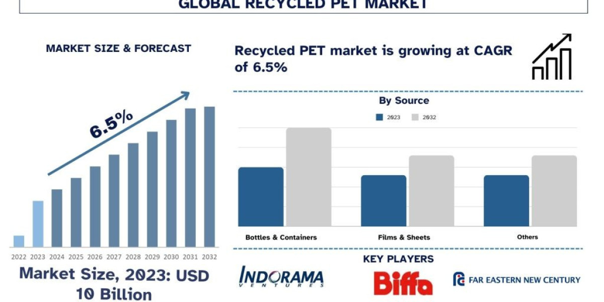 Recycled PET Market Size, Share, Report, Analysis & Forecast