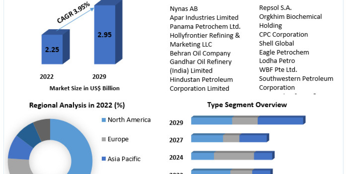 Global Rubber Process Oil Market Trend, Opportunities, Revenue, Future Scope and forecast 2029