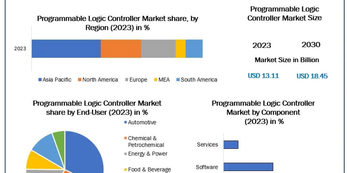 Exploring Segmentation in the Programmable Logic Controller Market: A Comprehensive Guide