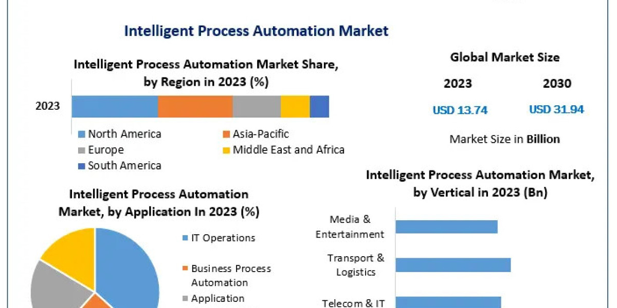 Intelligent Process Automation Market Size and Future Forecast