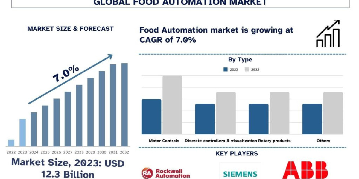Food Automation Market Size, Share, Trends, Report & Analysis