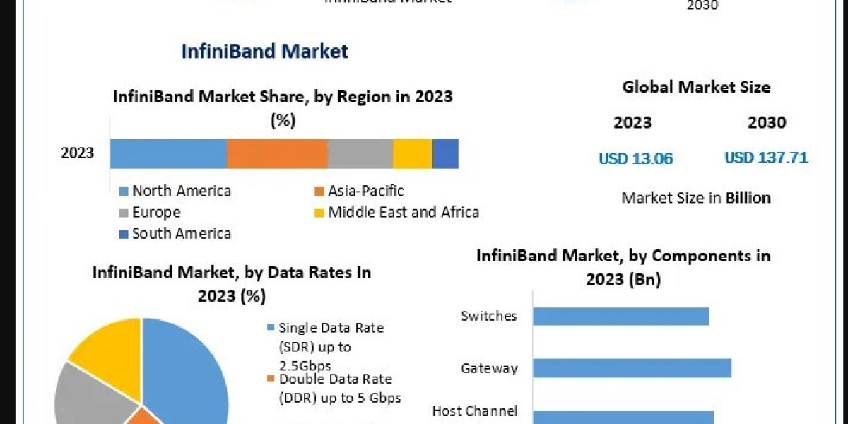 The Future of InfiniBand Technology: Trends, Challenges, and Growth Drivers in a Data-Driven World