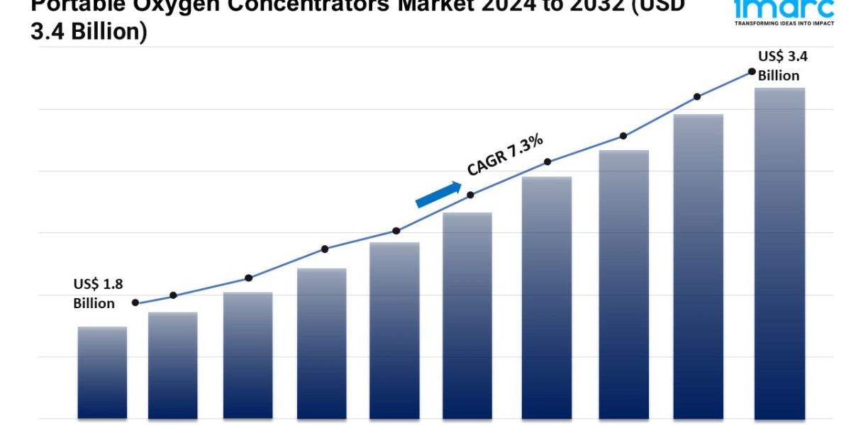 Global Portable Oxygen Concentrators Market, Size, Key Players, Report By 2032