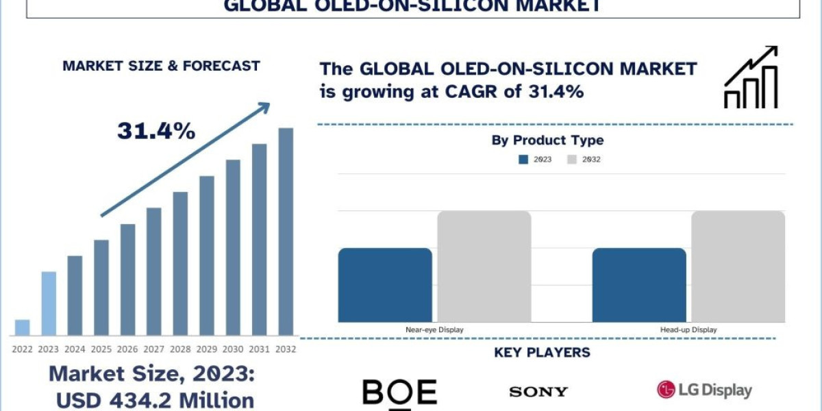 OLED-on-Silicon (OLEDoS) Market Size, Share, Trends, Report & Analysis