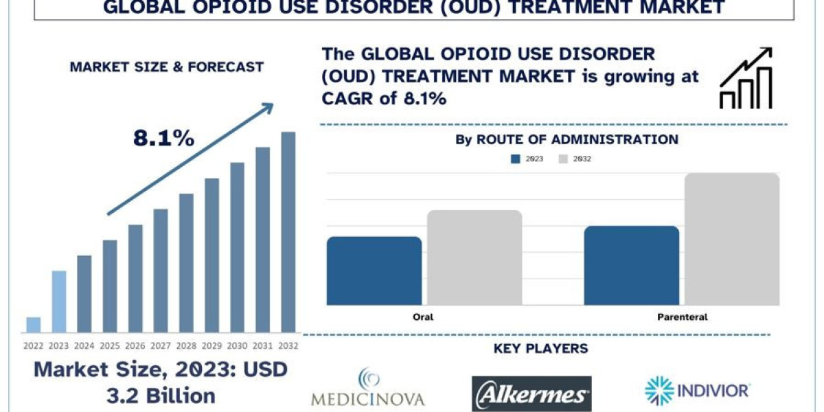 Opioid Use Disorder (OUD) Treatment Market Analysis by Size, Share, Growth, Trends, Opportunities and Forecast (2024-203