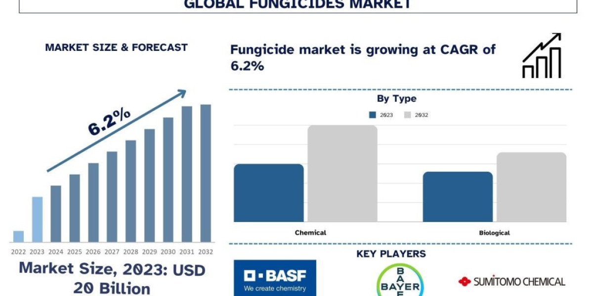 Fungicides Market Size, Share, Growth, Trends & Analysis