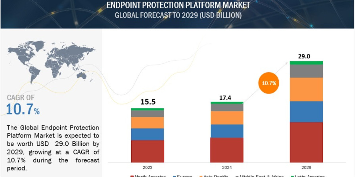 Endpoint Protection Platform Market Size to Hit $29.0 Billion by 2029