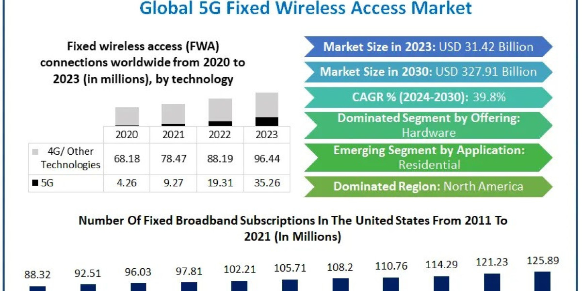 5G Fixed Wireless Access Market Dynamics Expanding Internet Coverage in Rural and Urban Areas