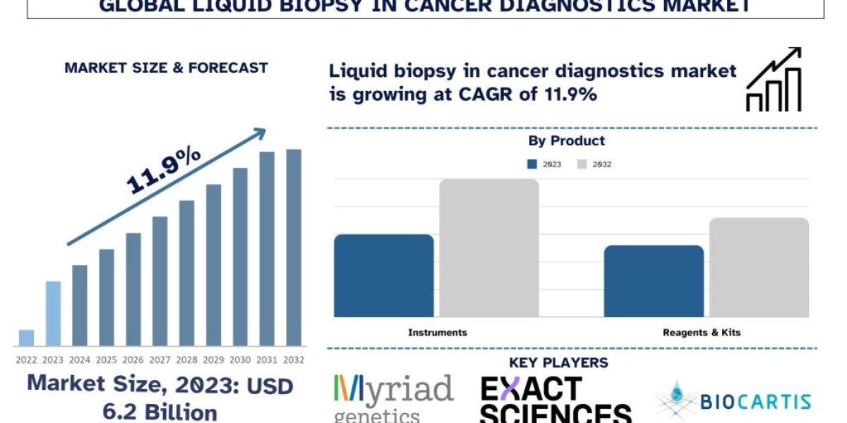 Liquid Biopsy in Cancer Diagnostics Market Analysis by Size, Growth and Forecast (2024–2032) | UnivDatos