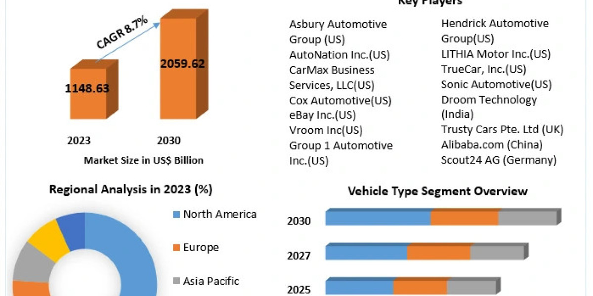 Used Car Market Insights: Analyzing the $1,148.63 Billion Valuation in 2023