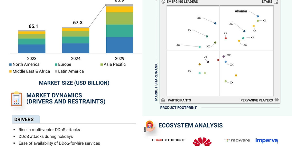 Projected Growth in DDoS Protection & Mitigation Security Market Reaches $9.63 Billion by 2029