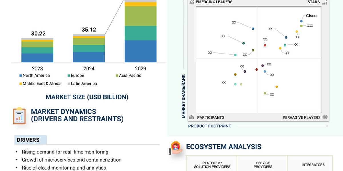 Enterprise Monitoring Market Growth Expected to Reach $80.26 Billion by 2029