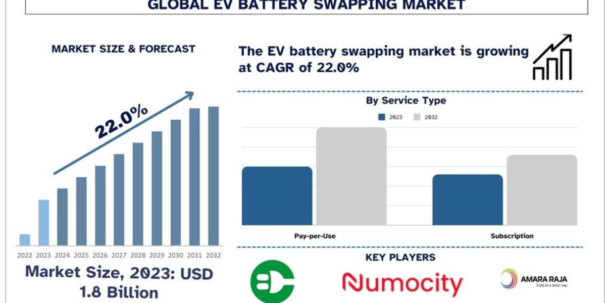 EV Battery Swapping Market Analysis by Size, Growth and Forecast (2024–2032) | UnivDatos