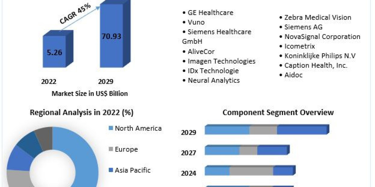 Global Artificial Intelligence in Diagnostics Market Business Share, Key Trends And Sales Revenue