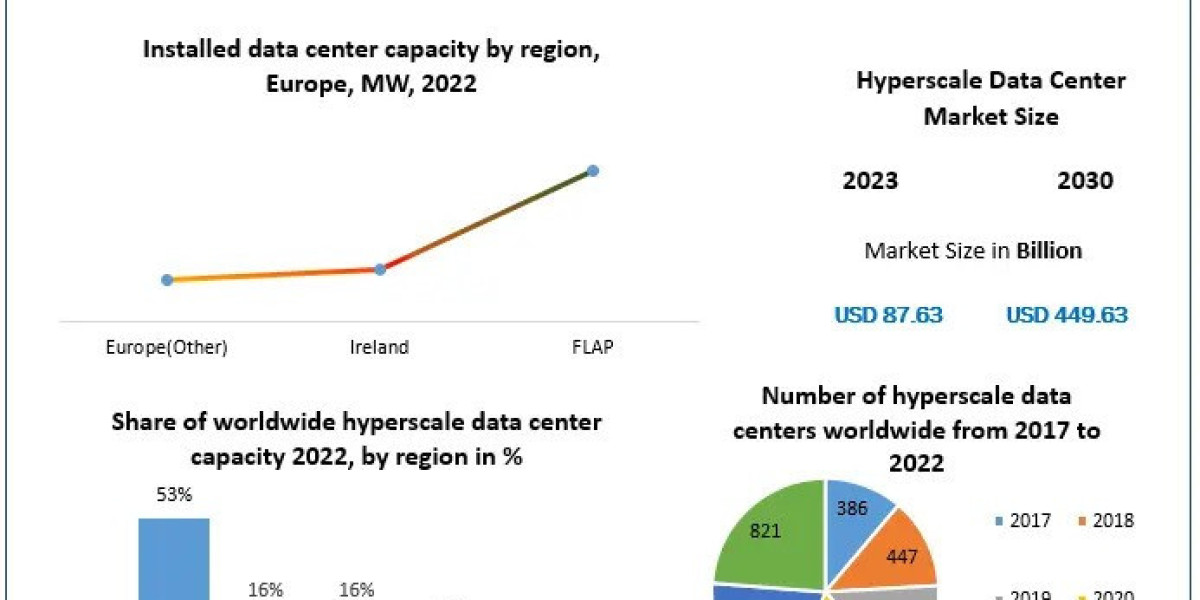 Hyperscale Data Center Market Trends, Business Share, Industry Demand And Analysis