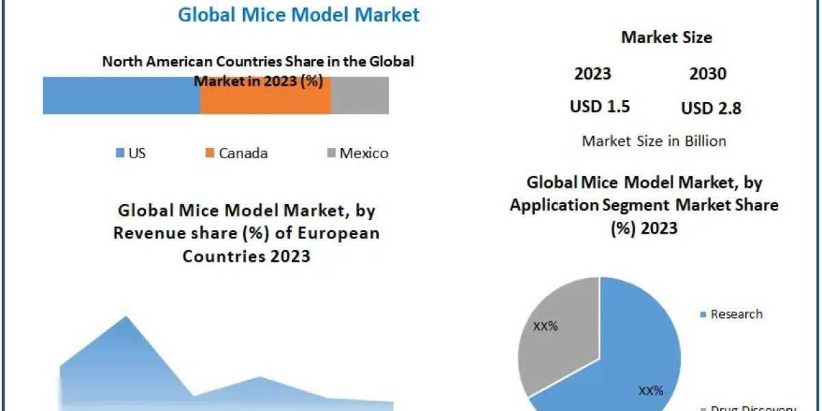 Rising Demand for Humanized Mice Models Driving Growth in the Global Market