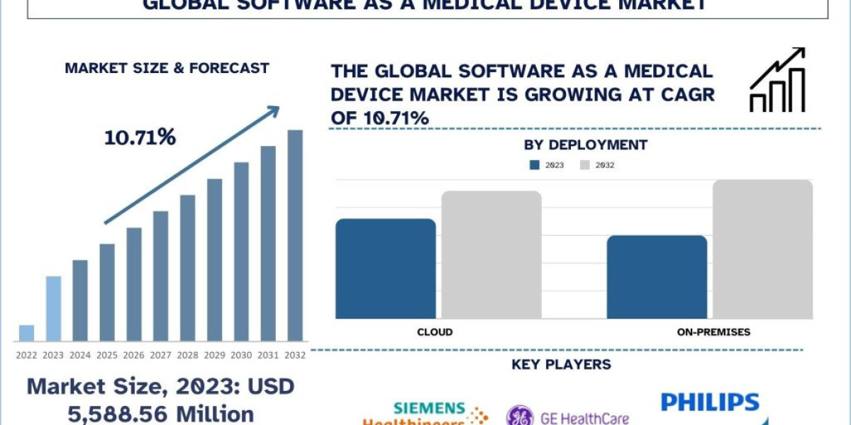 Software as a Medical Device Market Analysis by Size, Share, Growth, Trends, Opportunities and Forecast (2024-2032)