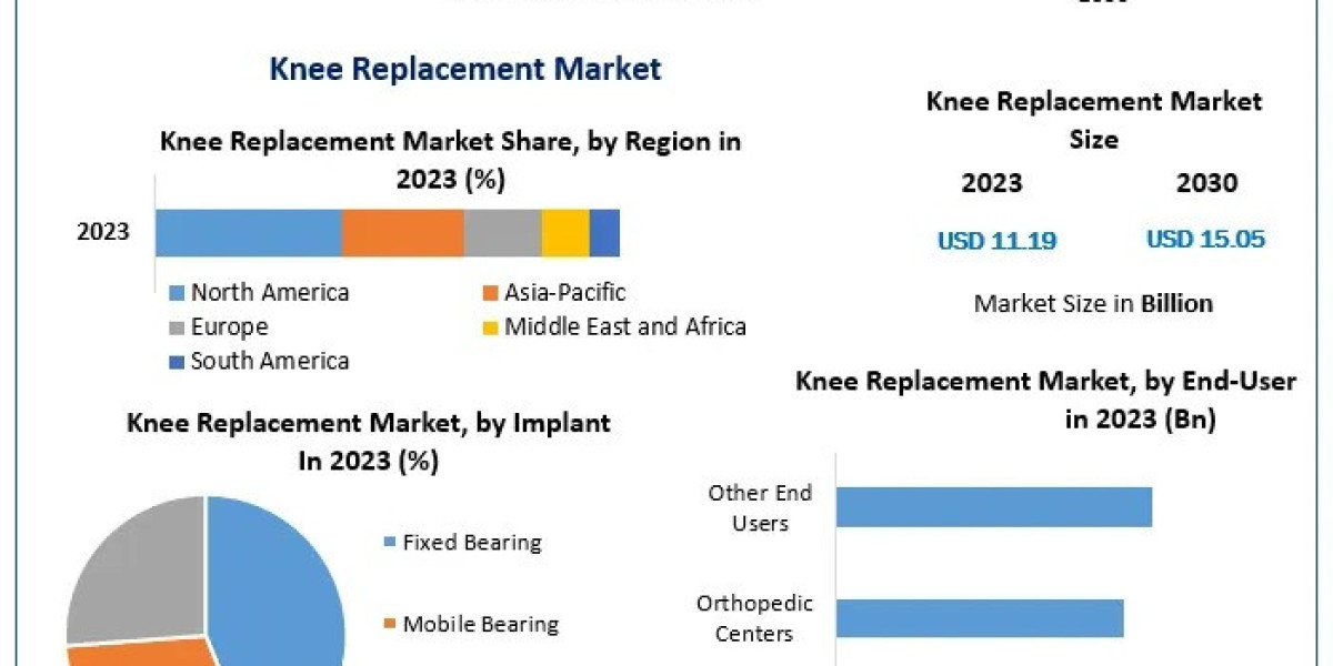 2024 Forecast: Knee Replacement Market Expected to Reach $X Billion by 2030