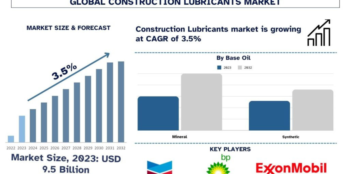 Construction Lubricants Market Size, Share, Report, Analysis & Forecast