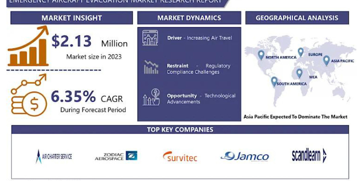 Emergency Aircraft Evacuation Market Size To Worth USD 3.71 Billion By 2032