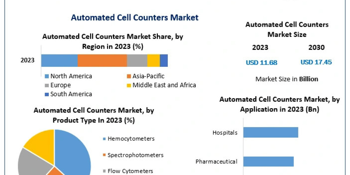 Automated Cell Counters Market Analysis 2024: Trends and Growth Opportunities