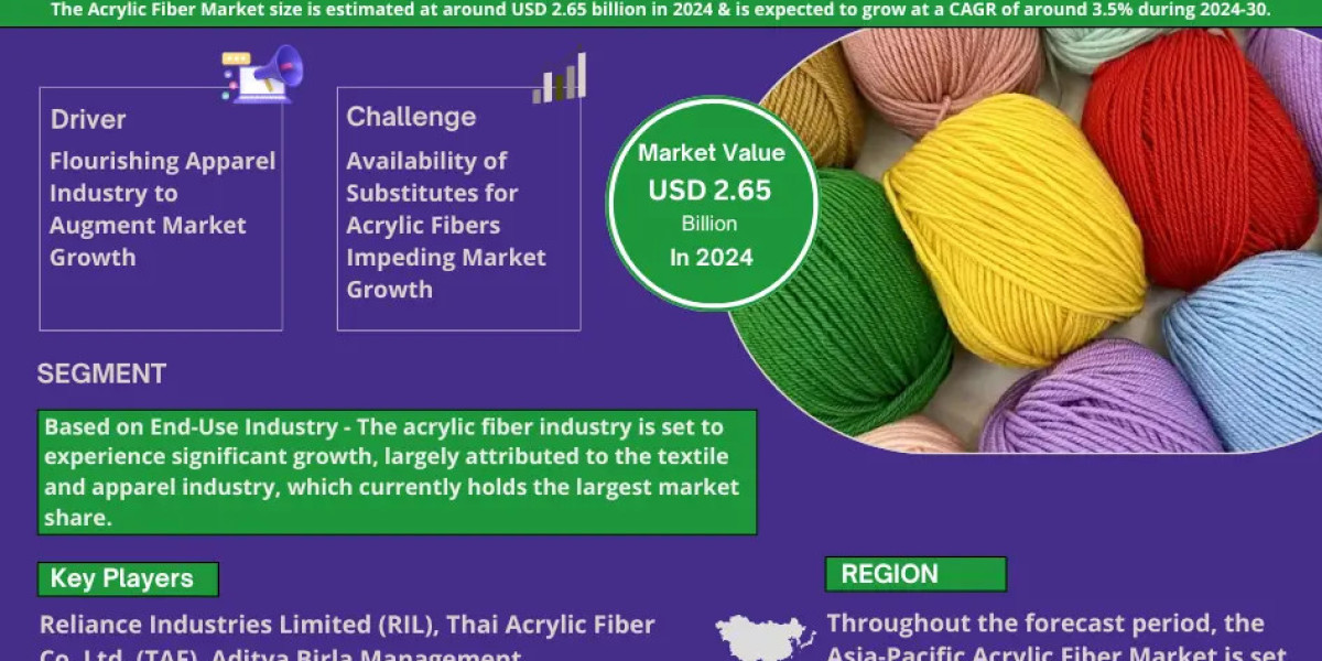 Acrylic Fiber Market value: USD 2.65 billion in 2024, Featuring Growing Trends and Opportunities by 2030