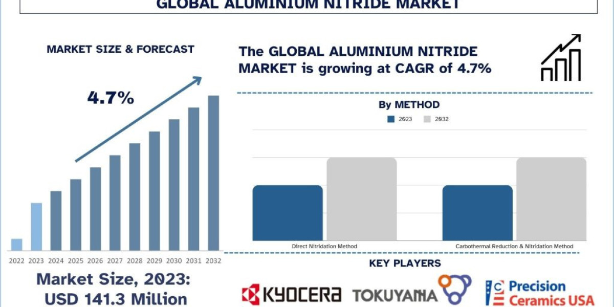 Aluminium Nitride Market Size, Share, Trends, Report & Analysis