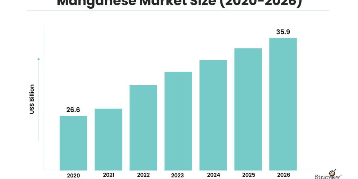 Manganese Market Will Record an Upsurge in Revenue during 2021-2026