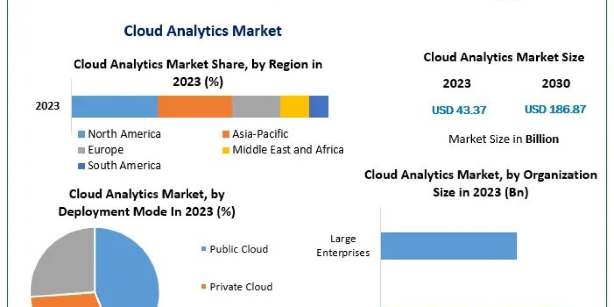 Cloud Analytics Market Predictions for 2030: Opportunities and Strategic Insights