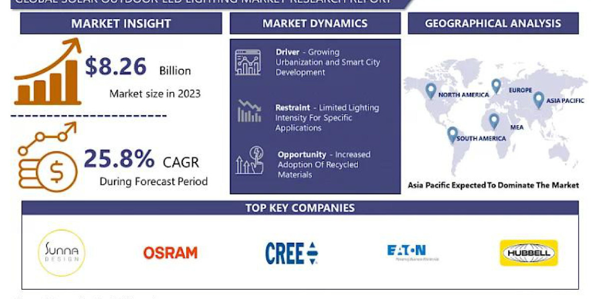 Illuminating the Future: The Solar Outdoor LED Lighting Market 2024-2032