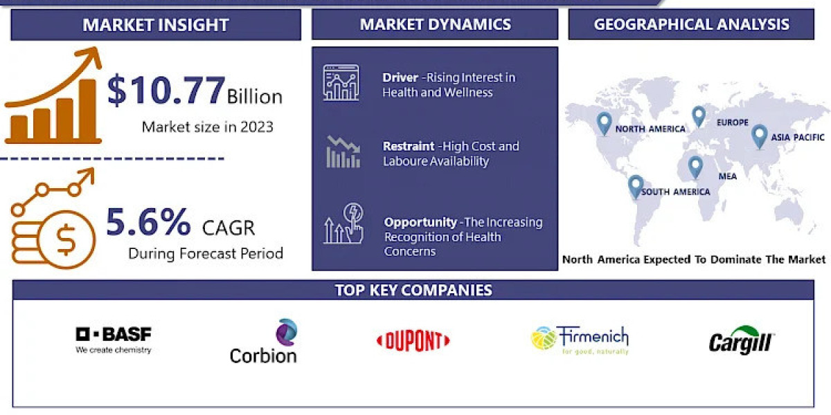 Natural and Organic Ingredients Market Latest Research Report, Business Opportunities, Size Predicts Favourable Growth |