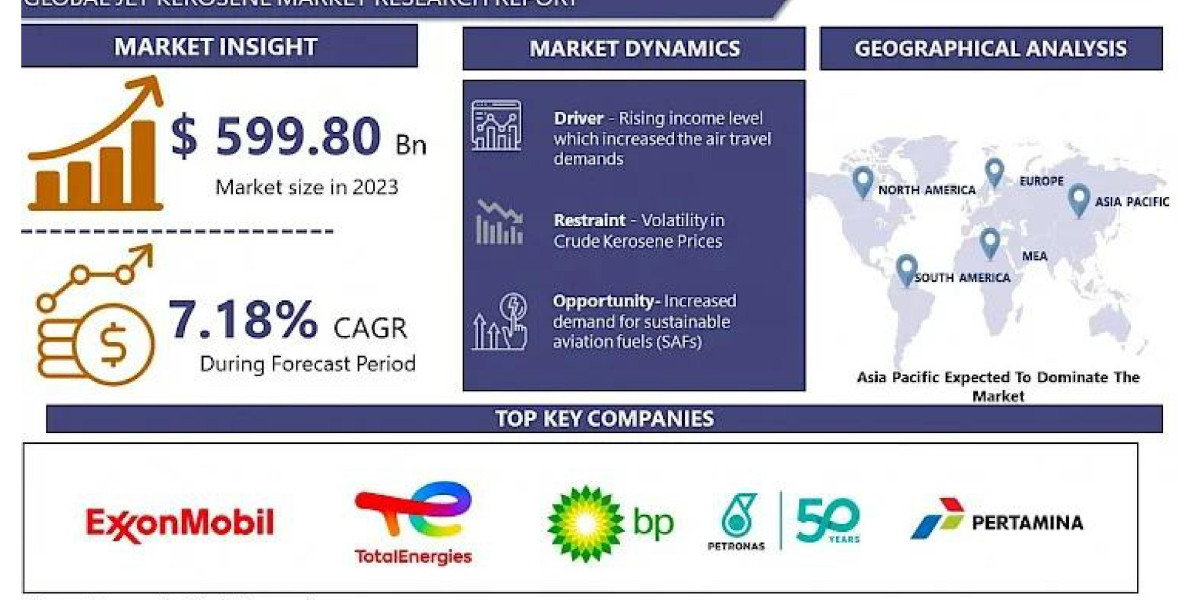 Jet Kerosene Market: Fueling Global Aviation Growth 2024-2032