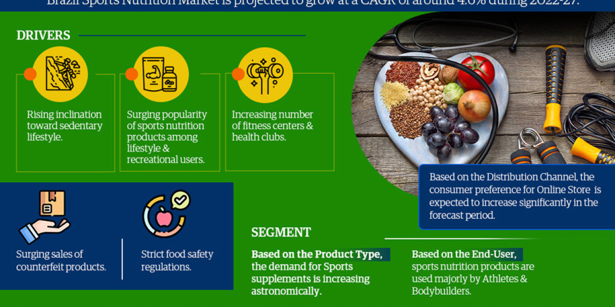 Brazil Sports Nutrition Market Bifurcations, Drivers, Restraints, and Trends Forecast 2022-2027