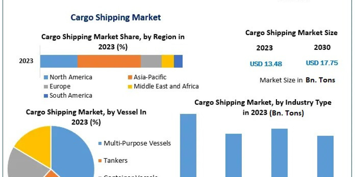 Cargo Shipping Market: Exploring Environmental Sustainability Initiatives